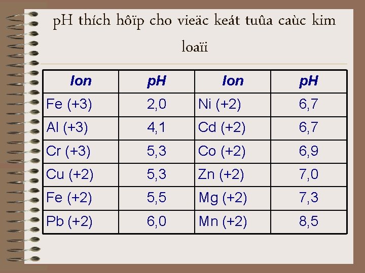 p. H thích hôïp cho vieäc keát tuûa caùc kim loaïi Ion p. H