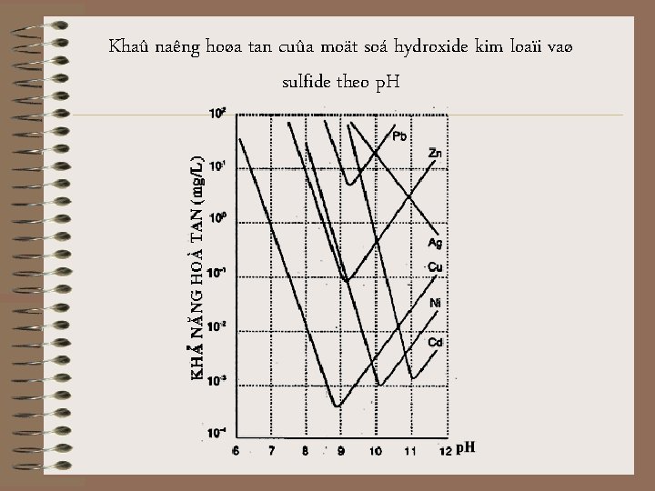 Khaû naêng hoøa tan cuûa moät soá hydroxide kim loaïi vaø sulfide theo p.