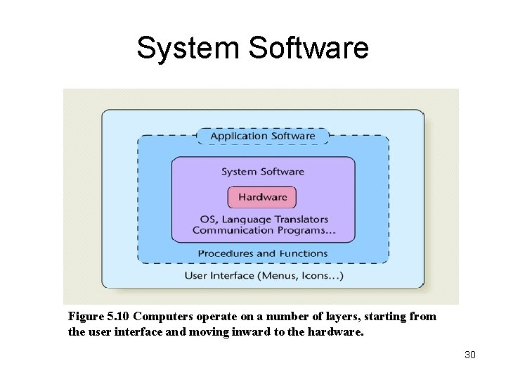 System Software Figure 5. 10 Computers operate on a number of layers, starting from