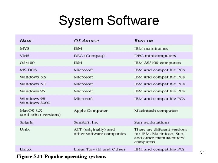 System Software Figure 5. 11 Popular operating systems 31 