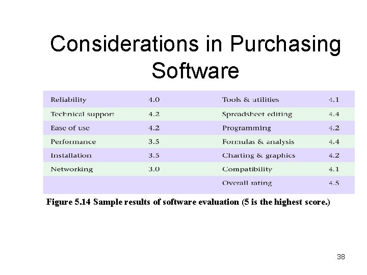Considerations in Purchasing Software Figure 5. 14 Sample results of software evaluation (5 is