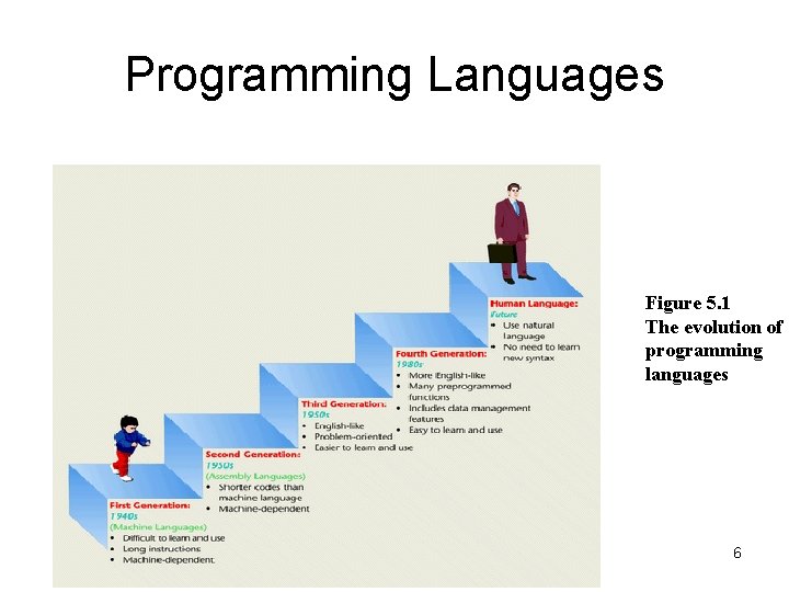 Programming Languages Figure 5. 1 The evolution of programming languages 6 