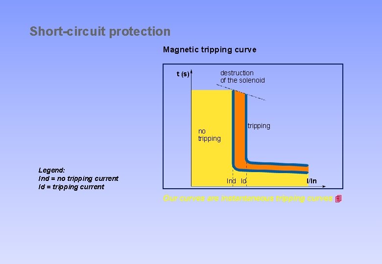 Short-circuit protection Magnetic tripping curve t (s) destruction of the solenoid tripping no tripping