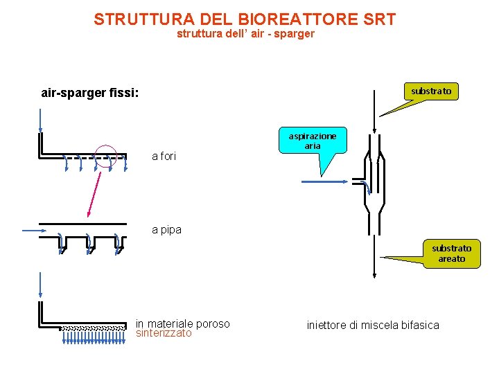 STRUTTURA DEL BIOREATTORE SRT struttura dell’ air - sparger air-sparger fissi: substrato a fori