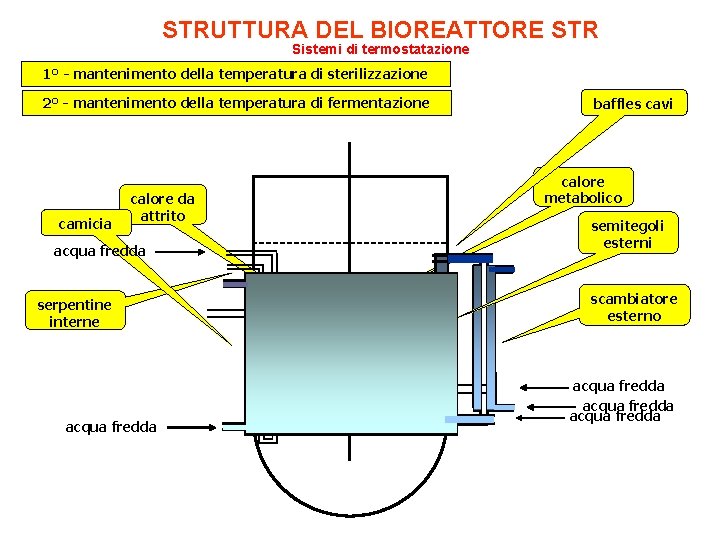 STRUTTURA DEL BIOREATTORE STR Sistemi di termostatazione 1° - mantenimento della temperatura di sterilizzazione