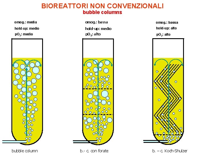 BIOREATTORI NON CONVENZIONALI bubble columns omog. : media omog. : bassa hold-up: medio hold-up: