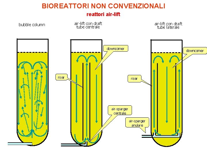 BIOREATTORI NON CONVENZIONALI reattori air-lift con draft tube centrale bubble column air-lift con draft