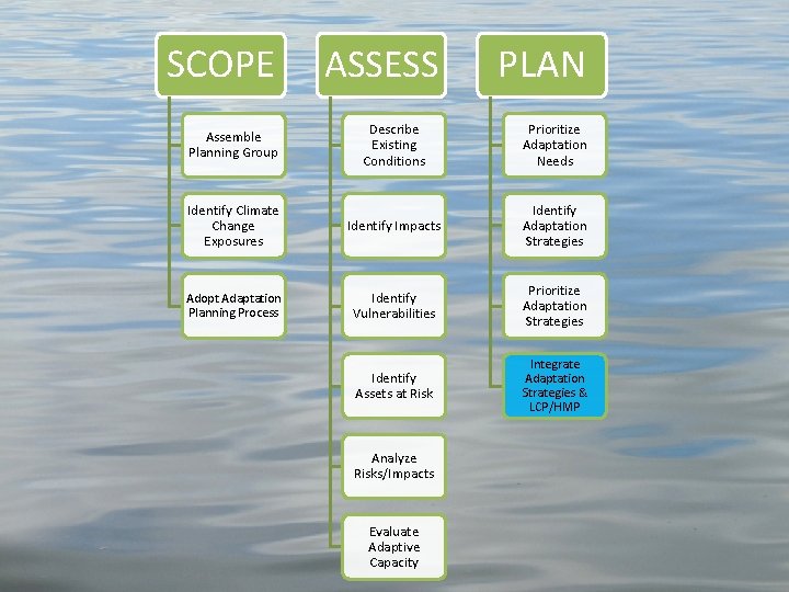 SCOPE ASSESS PLAN Describe Existing Conditions Prioritize Adaptation Needs Identify Climate Change Exposures Identify