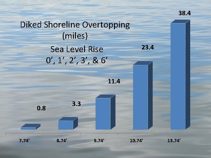 38. 4 Diked Shoreline Overtopping (miles) Sea Level Rise 0’, 1’, 2’, 3’, &