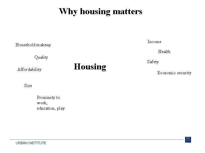 Why housing matters Income Household makeup Health Quality Affordability Size Proximity to work, education,