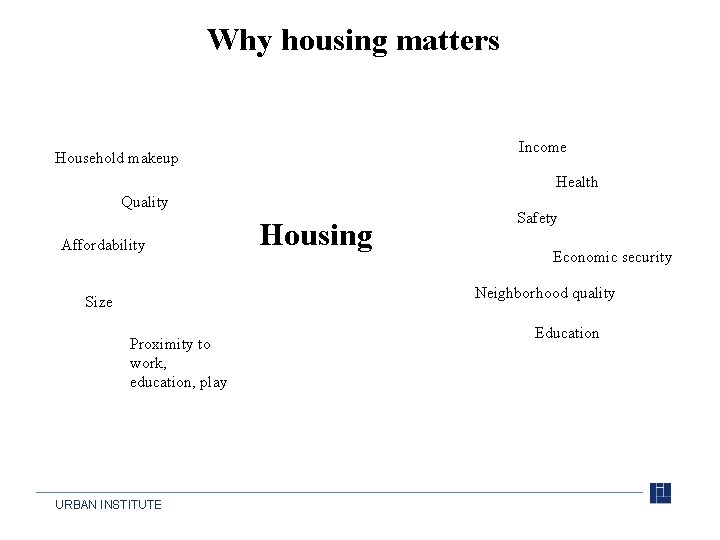 Why housing matters Income Household makeup Health Quality Affordability Housing Safety Economic security Neighborhood