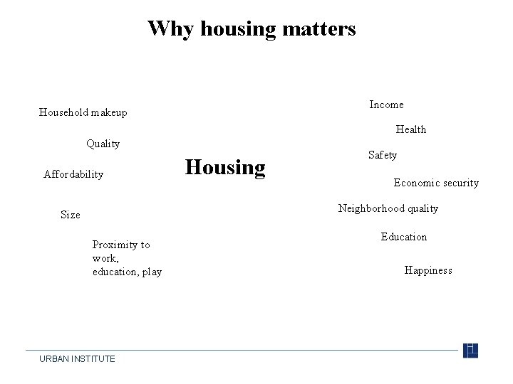 Why housing matters Income Household makeup Health Quality Affordability Housing Safety Economic security Neighborhood