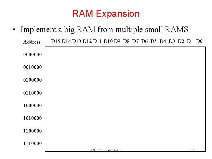 RAM Expansion • Implement a big RAM from multiple small RAMS Address D 15