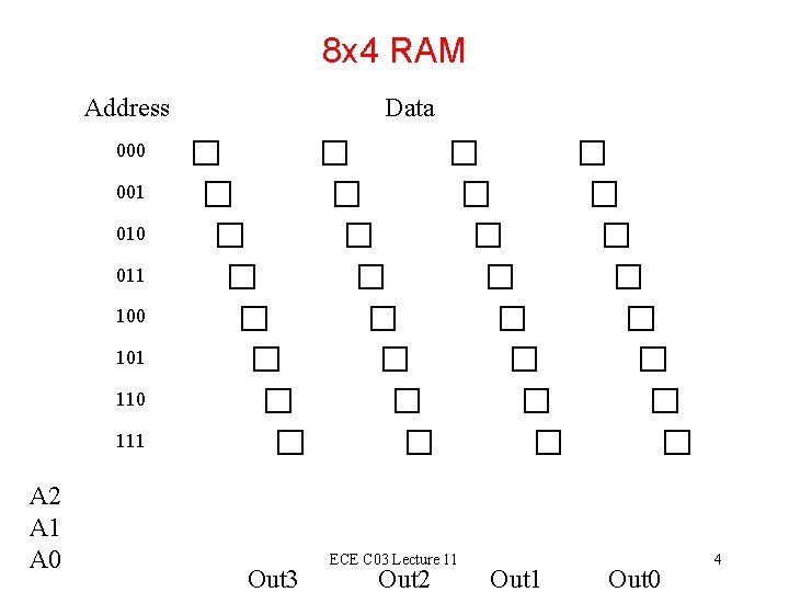 8 x 4 RAM Address Data 000 001 010 011 100 101 110 111