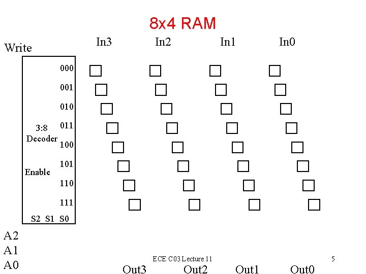 8 x 4 RAM In 3 Write In 2 In 1 In 0 001