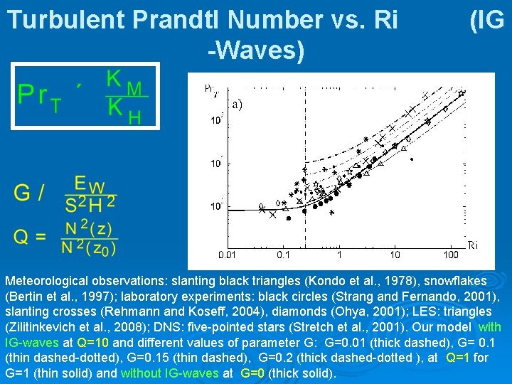 Turbulent Prandtl Number vs. Ri -Waves) (IG Meteorological observations: slanting black triangles (Kondo et