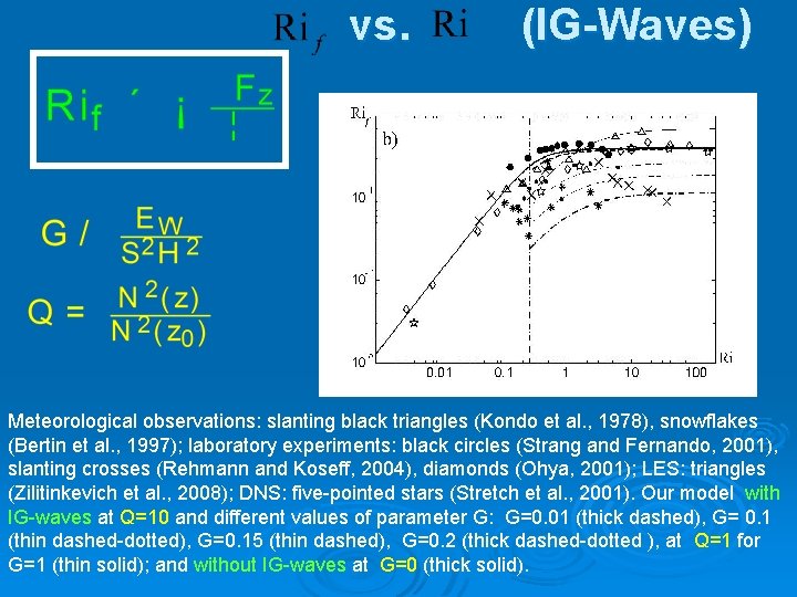 vs. (IG-Waves) Meteorological observations: slanting black triangles (Kondo et al. , 1978), snowflakes (Bertin