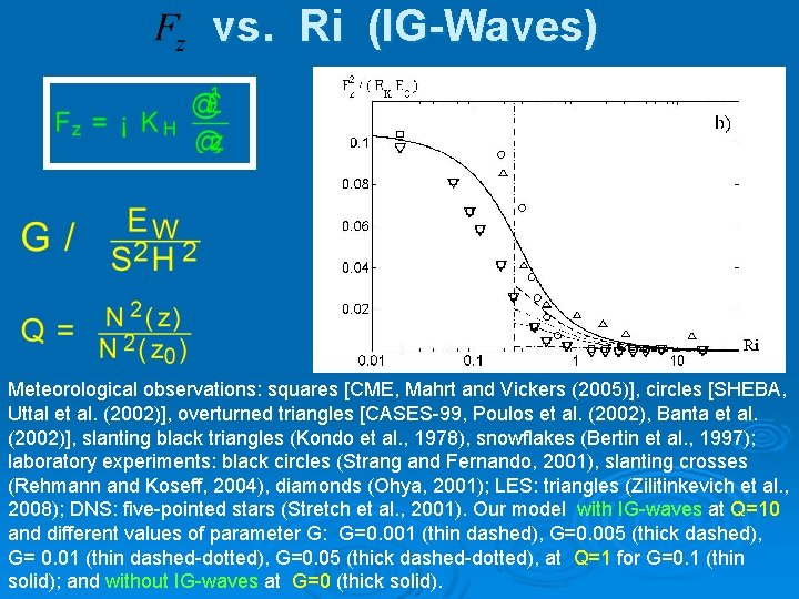 vs. Ri (IG-Waves) Meteorological observations: squares [CME, Mahrt and Vickers (2005)], circles [SHEBA, Uttal