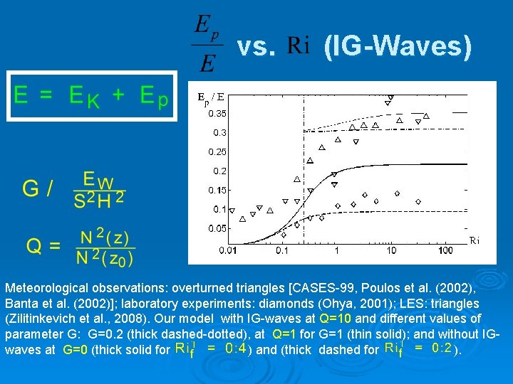 vs. (IG-Waves) Meteorological observations: overturned triangles [CASES-99, Poulos et al. (2002), Banta et al.