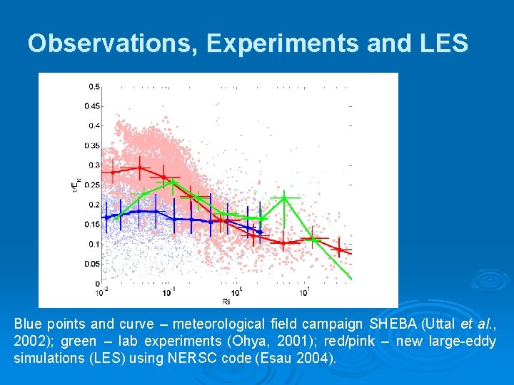 Observations, Experiments and LES Blue points and curve – meteorological field campaign SHEBA (Uttal