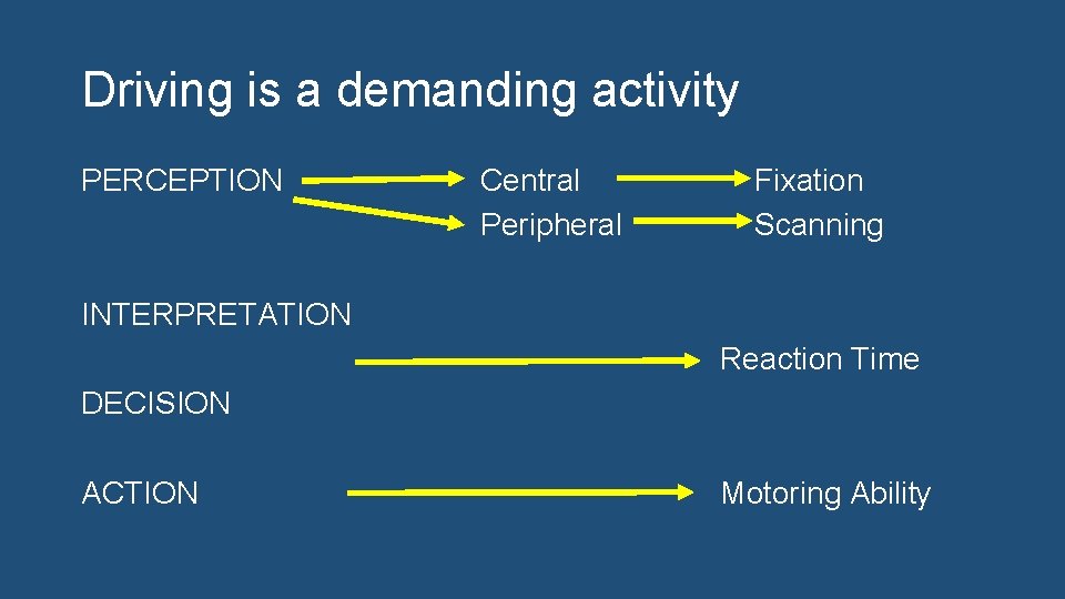 Driving is a demanding activity PERCEPTION Central Peripheral Fixation Scanning INTERPRETATION Reaction Time DECISION