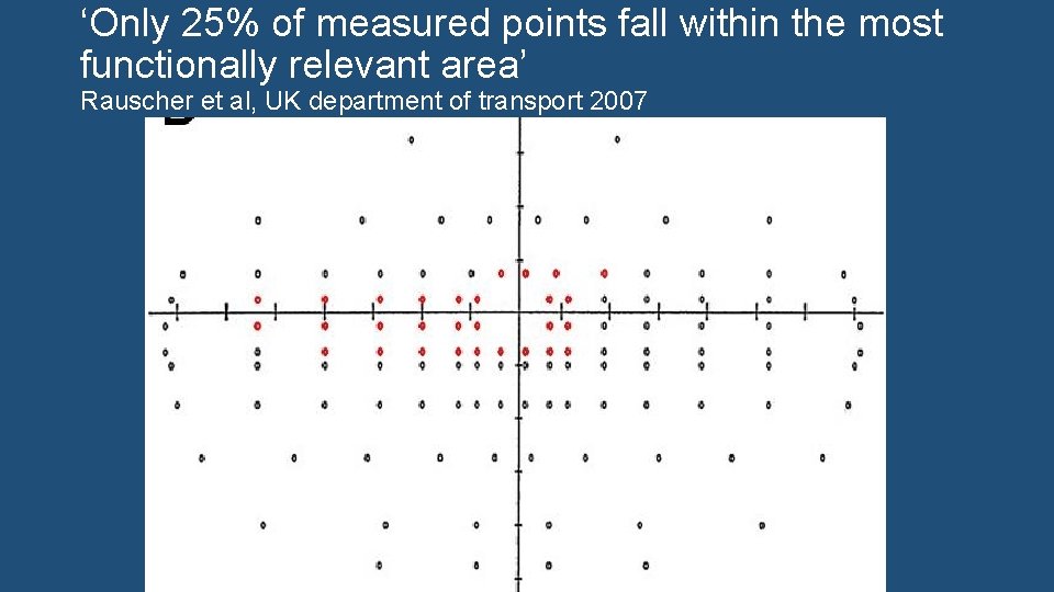 ‘Only 25% of measured points fall within the most functionally relevant area’ Rauscher et