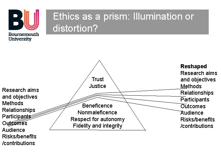 Ethics as a prism: Illumination or distortion? Research aims and objectives Methods Relationships Participants