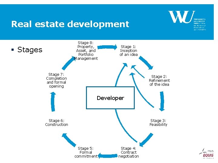 Real estate development Stage 8: Property, Asset, and Portfolio Management § Stages Stage 1: