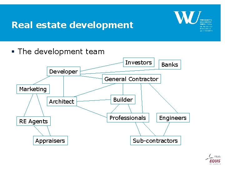 Real estate development § The development team Investors Developer Banks General Contractor Marketing Architect