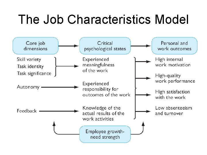 The Job Characteristics Model 