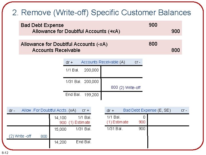 2. Remove (Write-off) Specific Customer Balances Bad Debt Expense Allowance for Doubtful Accounts (+x.