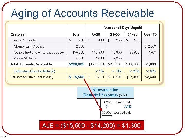 Aging of Accounts Receivable AJE = ($15, 500 - $14, 200) = $1, 300