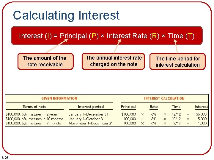 Calculating Interest (I) = Principal (P) × Interest Rate (R) × Time (T) The