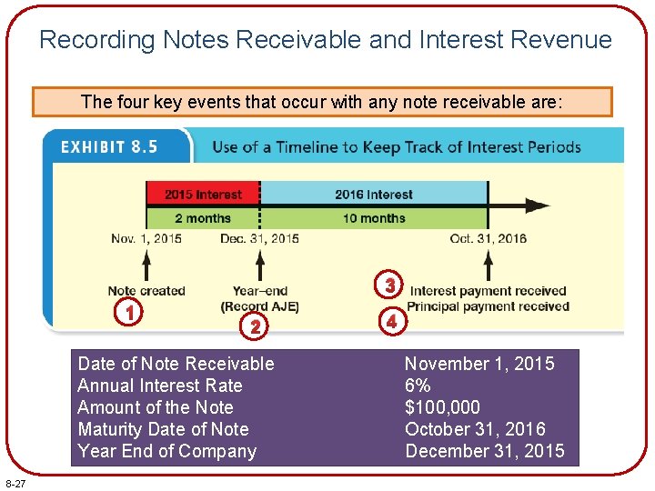 Recording Notes Receivable and Interest Revenue The four key events that occur with any