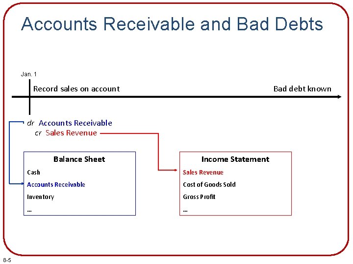 Accounts Receivable and Bad Debts Jan. 1 Record sales on account Bad debt known