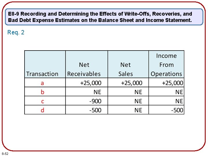 E 8 -9 Recording and Determining the Effects of Write-Offs, Recoveries, and Bad Debt