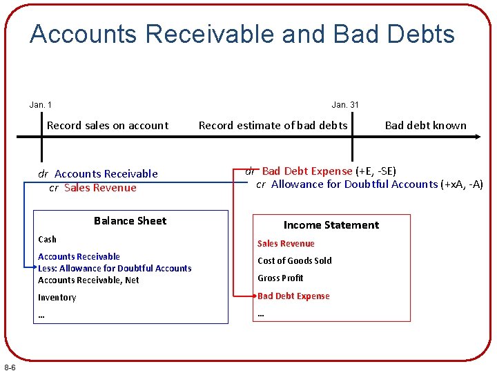 Accounts Receivable and Bad Debts Jan. 1 Jan. 31 Record sales on account dr
