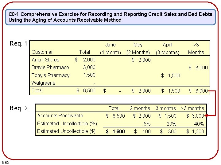 C 8 -1 Comprehensive Exercise for Recording and Reporting Credit Sales and Bad Debts