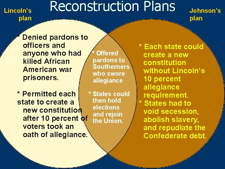 Lincoln’s plan Reconstruction Plans * Denied pardons to officers and anyone who had killed