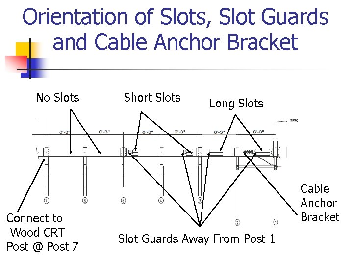 Orientation of Slots, Slot Guards and Cable Anchor Bracket No Slots Connect to Wood