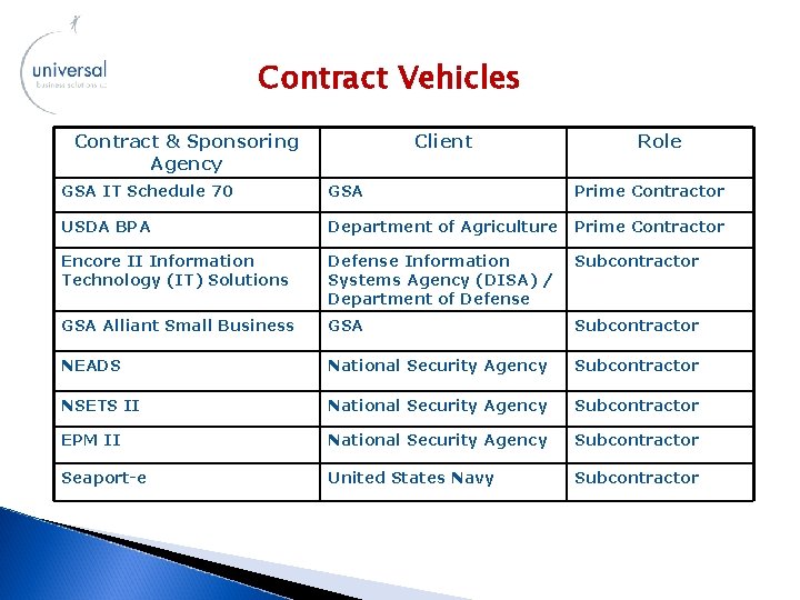 Contract Vehicles Contract & Sponsoring Agency Client Role GSA IT Schedule 70 GSA Prime