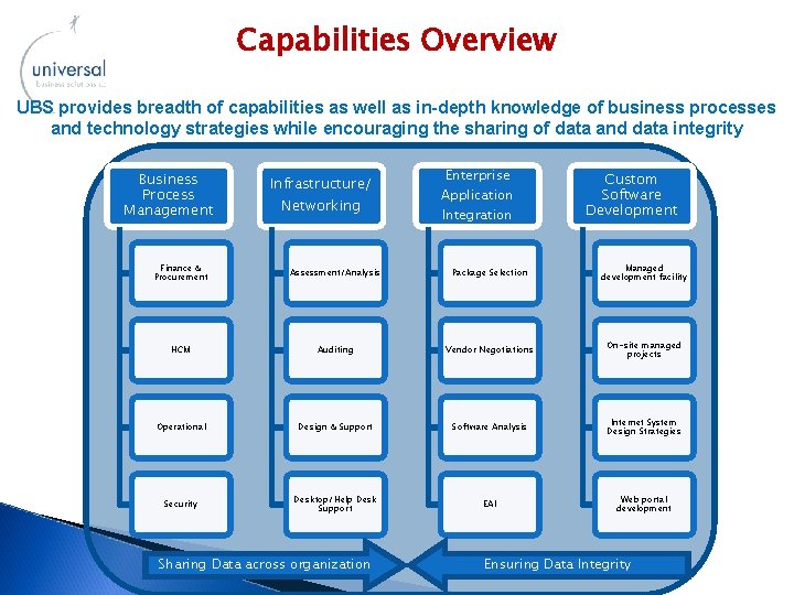 Capabilities Overview UBS provides breadth of capabilities as well as in-depth knowledge of business