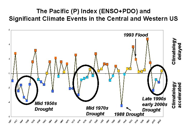 The Pacific (P) Index (ENSO+PDO) and Significant Climate Events in the Central and Western
