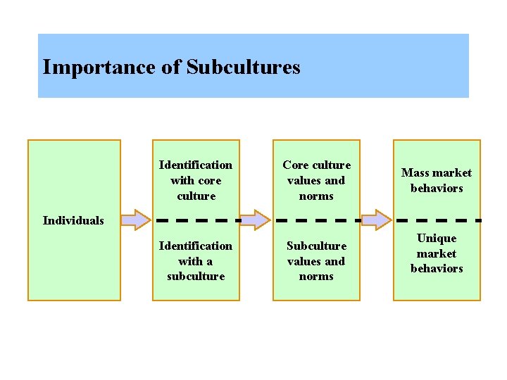 Importance of Subcultures Identification with core culture Core culture values and norms Identification with Importance of Subcultures Identification with core culture Core culture values and norms Identification with