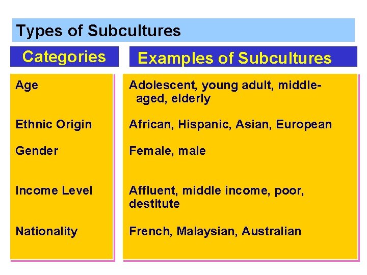 Types of Subcultures Categories Examples of Subcultures Age Adolescent, young adult, middleaged, elderly Ethnic