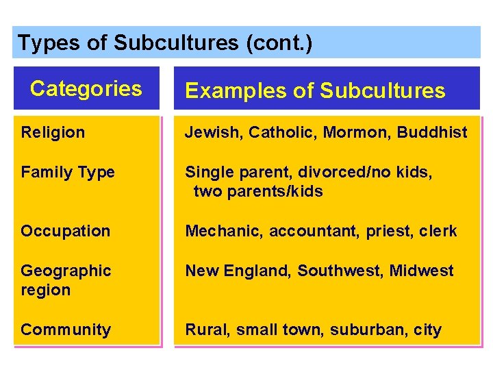 Types of Subcultures (cont. ) Categories Examples of Subcultures Religion Jewish, Catholic, Mormon, Buddhist