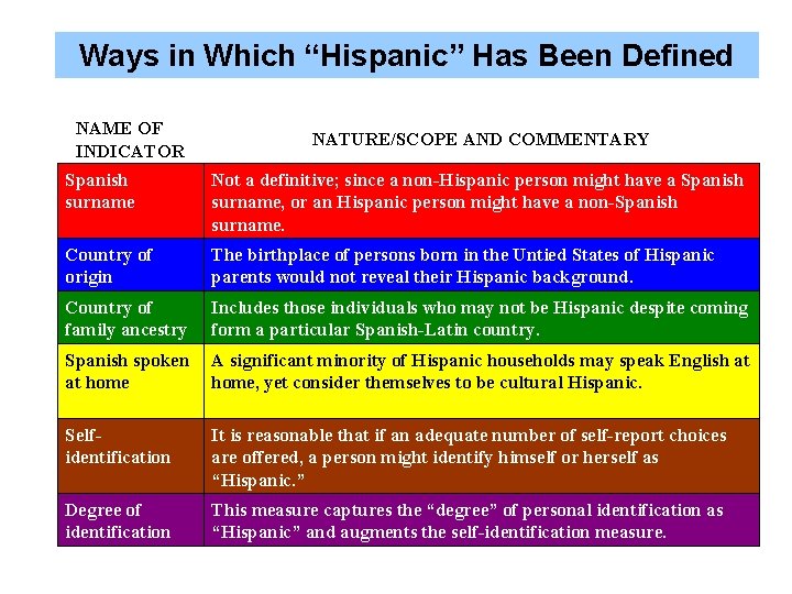 Ways in Which “Hispanic” Has Been Defined NAME OF INDICATOR NATURE/SCOPE AND COMMENTARY Spanish