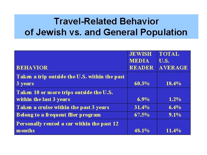 Travel-Related Behavior of Jewish vs. and General Population BEHAVIOR JEWISH TOTAL MEDIA U. S.