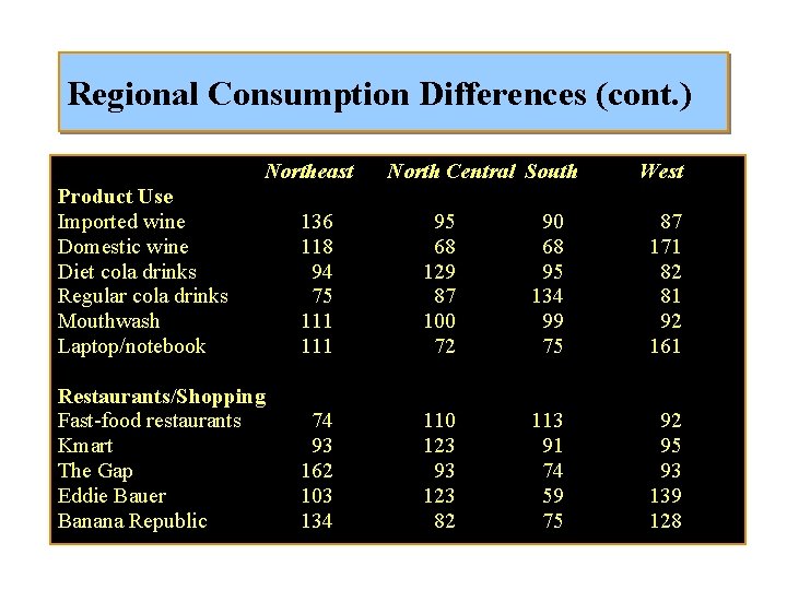 Regional Consumption Differences (cont. ) Northeast North Central South West Product Use Imported wine