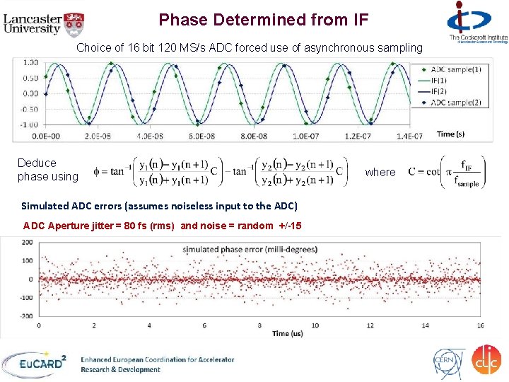 Phase Determined from IF Choice of 16 bit 120 MS/s ADC forced use of